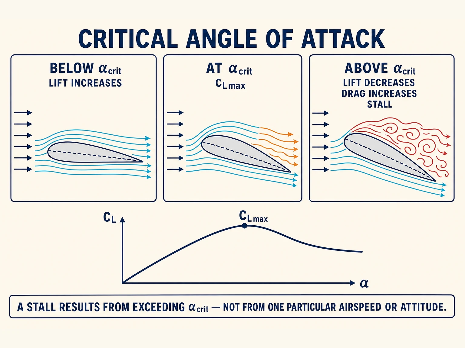 Critical angle of attack, progressive airflow separation, and lift-coefficient curve