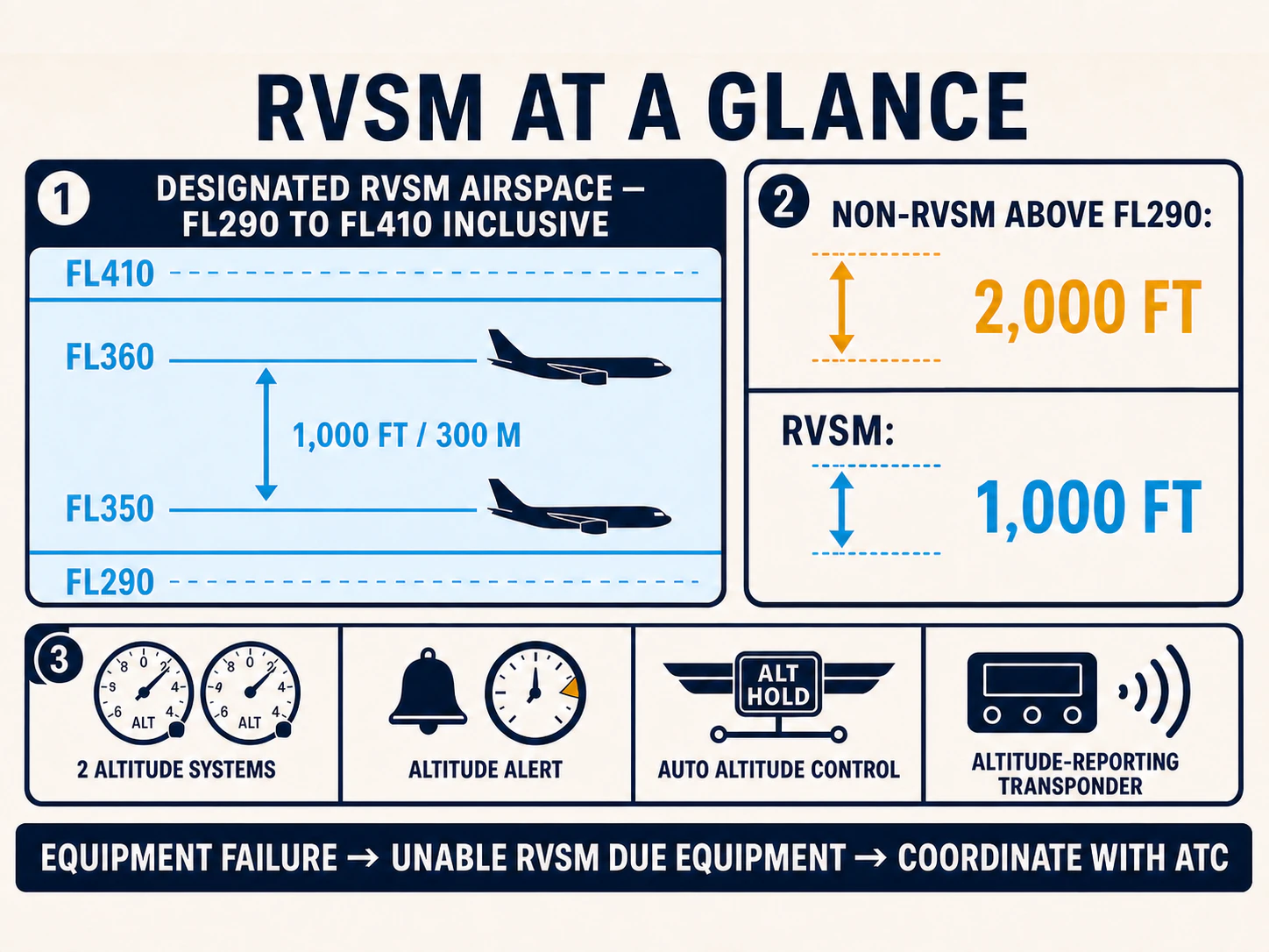 RVSM and non-RVSM vertical separation, required equipment, and equipment-failure phraseology