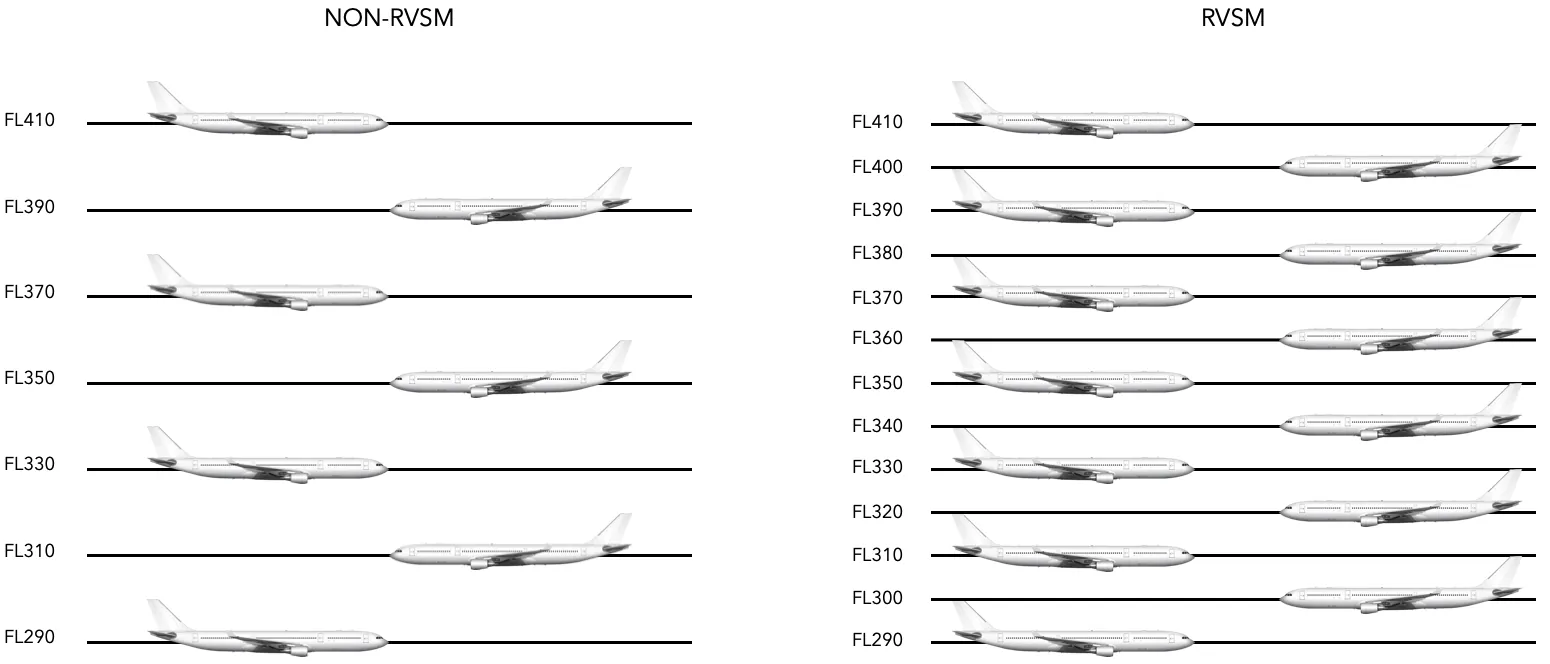 FLAS Non-RVSM and RVSM