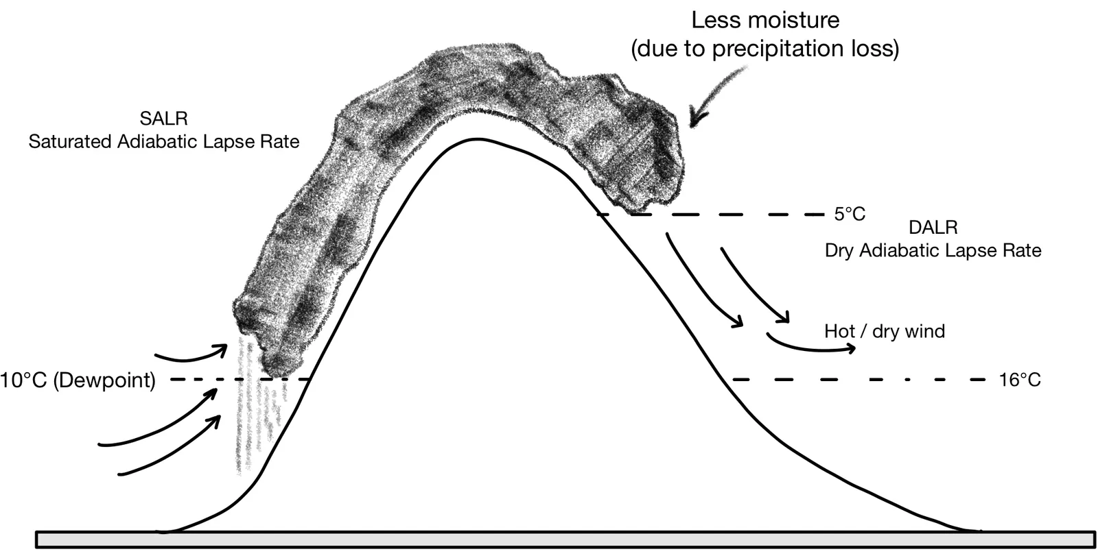 Foehn Effect diagram
