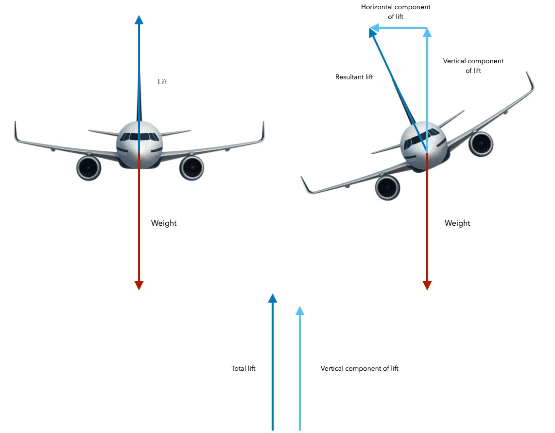 Lift components in a banked turn