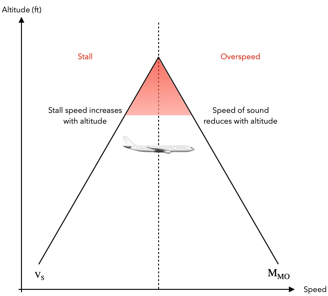 Coffin corner illustration