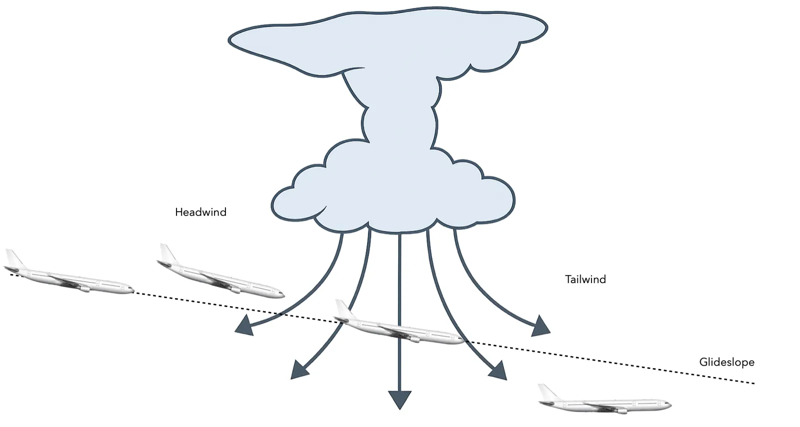 Microburst diagram