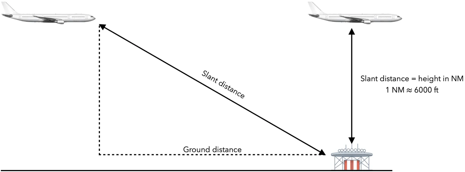 Slant Error diagram
