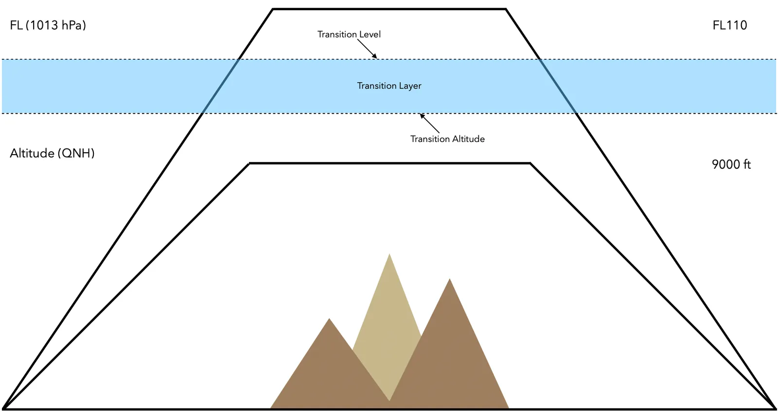 Transition altitude vs level