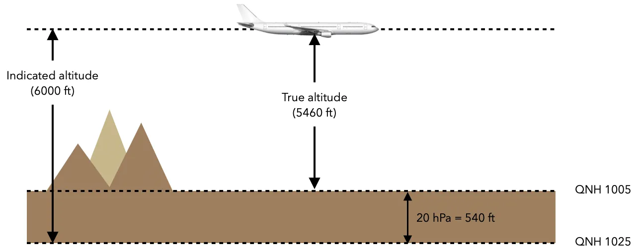 Wrong Qnh diagram