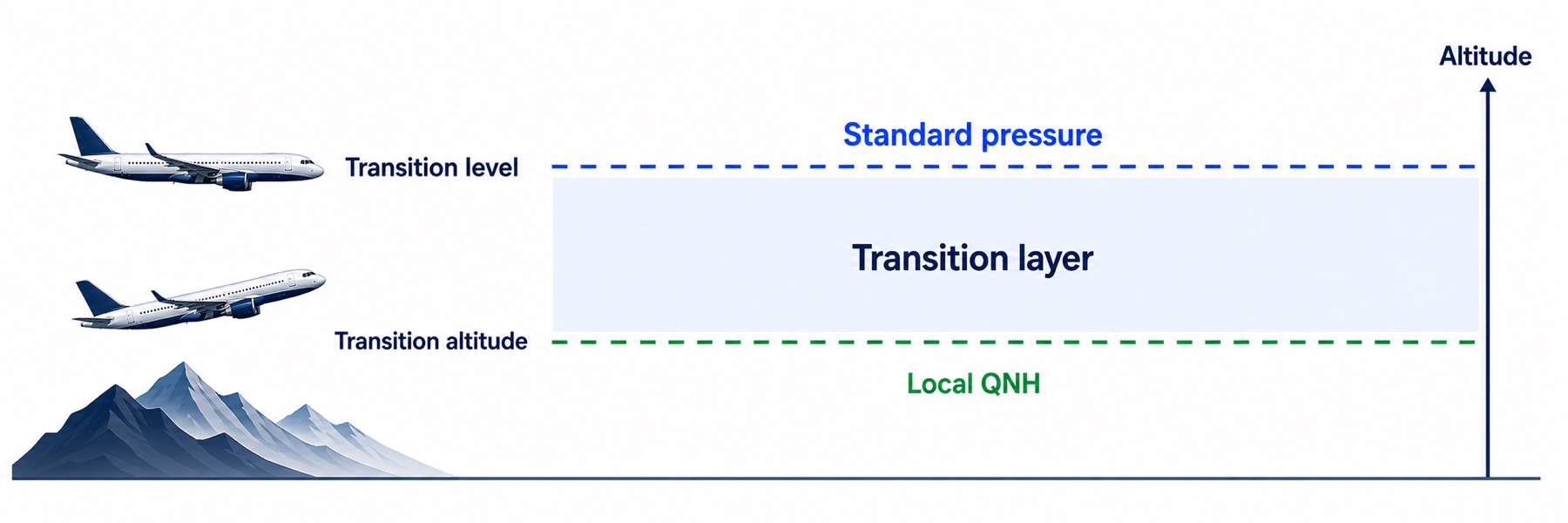 Diagram showing standard pressure above the transition level, local QNH below the transition altitude, and the transition layer between them